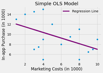 Regression results of the fixed effect model with cluster standard