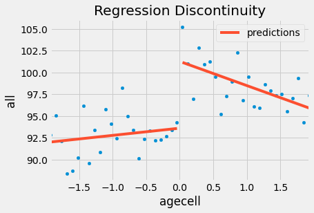 _images/16-Regression-Discontinuity-Design_11_0.png