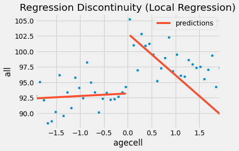 _images/16-Regression-Discontinuity-Design_19_0.png